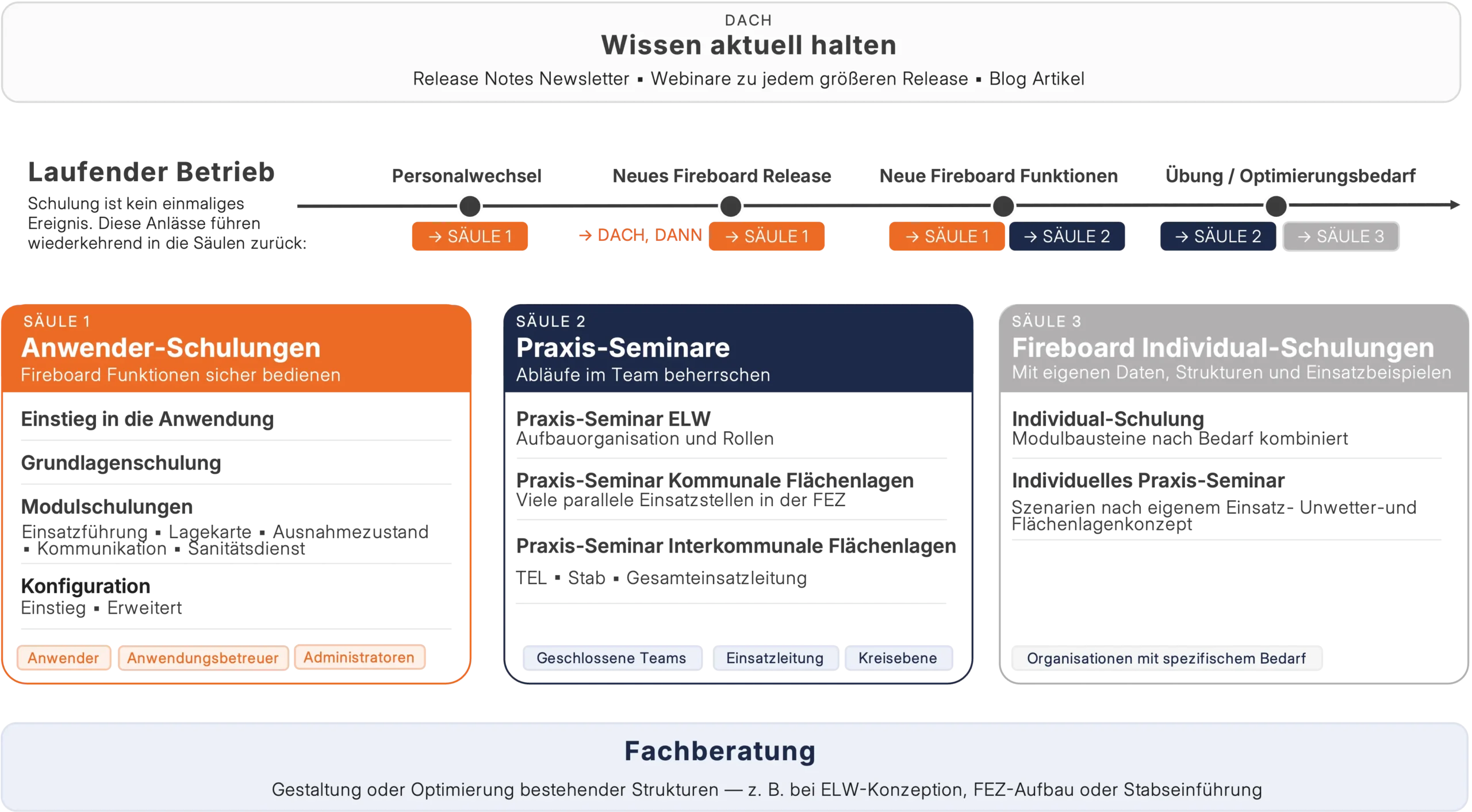Fireboard Schulungskonzept | Drei Säulen für den Wissensaufbau – ein Dach für den Wissenserhalt